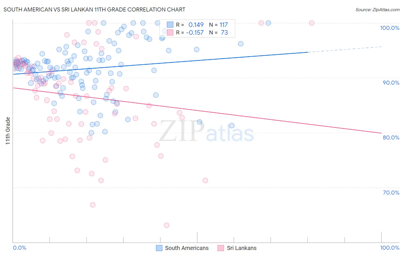 South American vs Sri Lankan 11th Grade