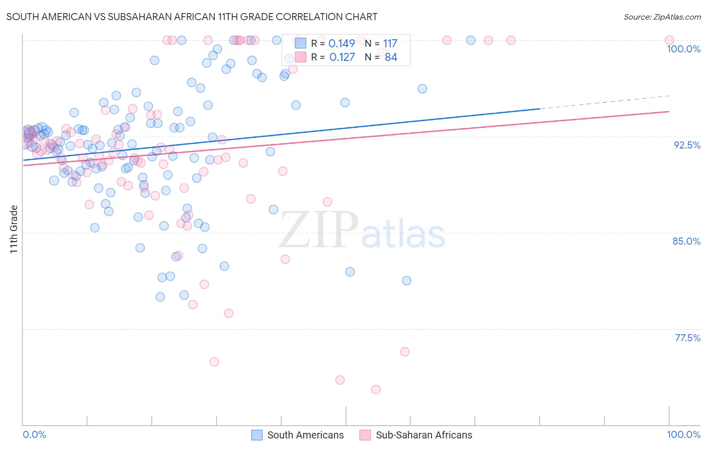 South American vs Subsaharan African 11th Grade