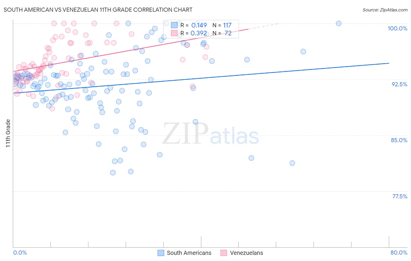 South American vs Venezuelan 11th Grade