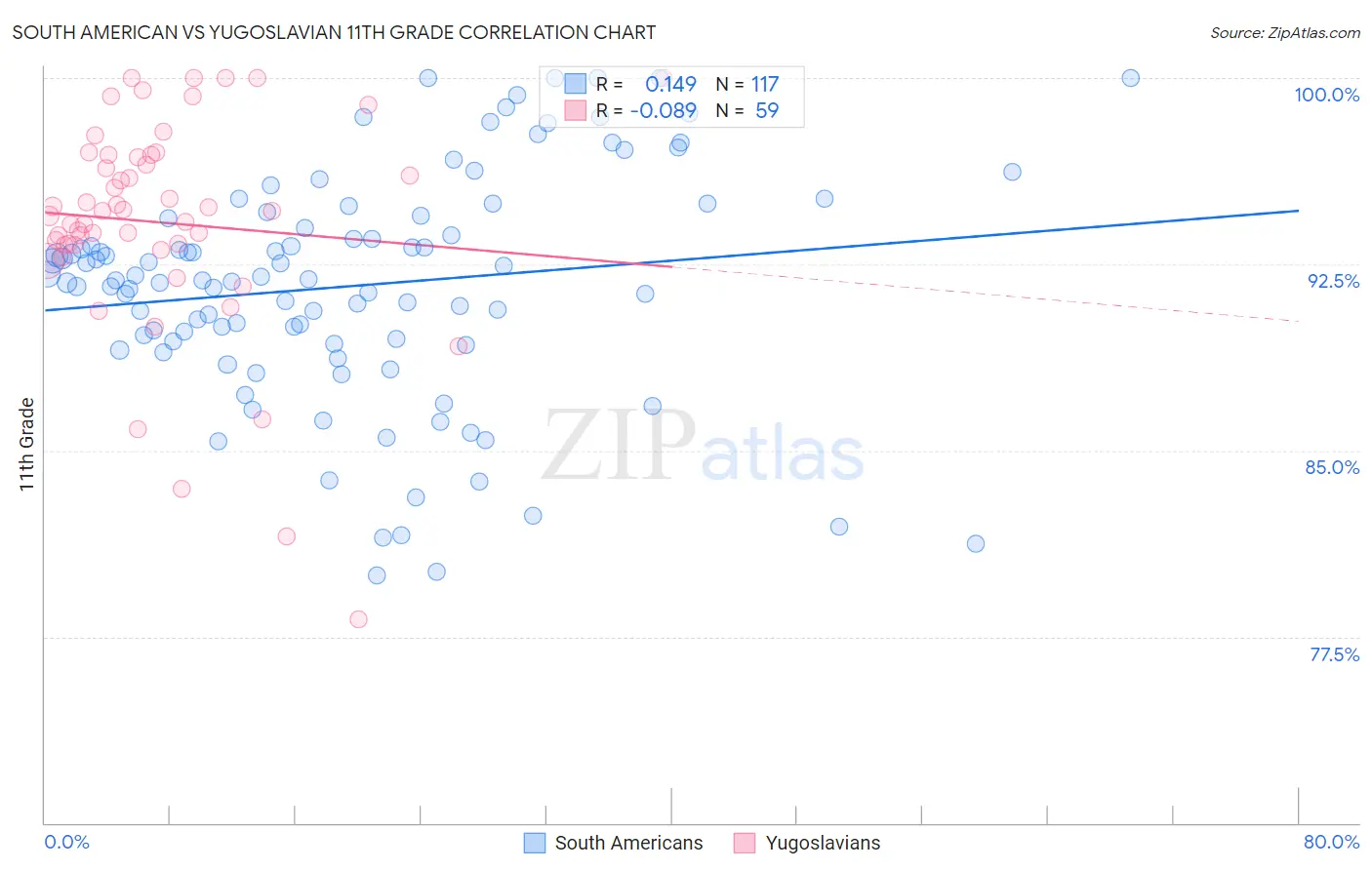 South American vs Yugoslavian 11th Grade