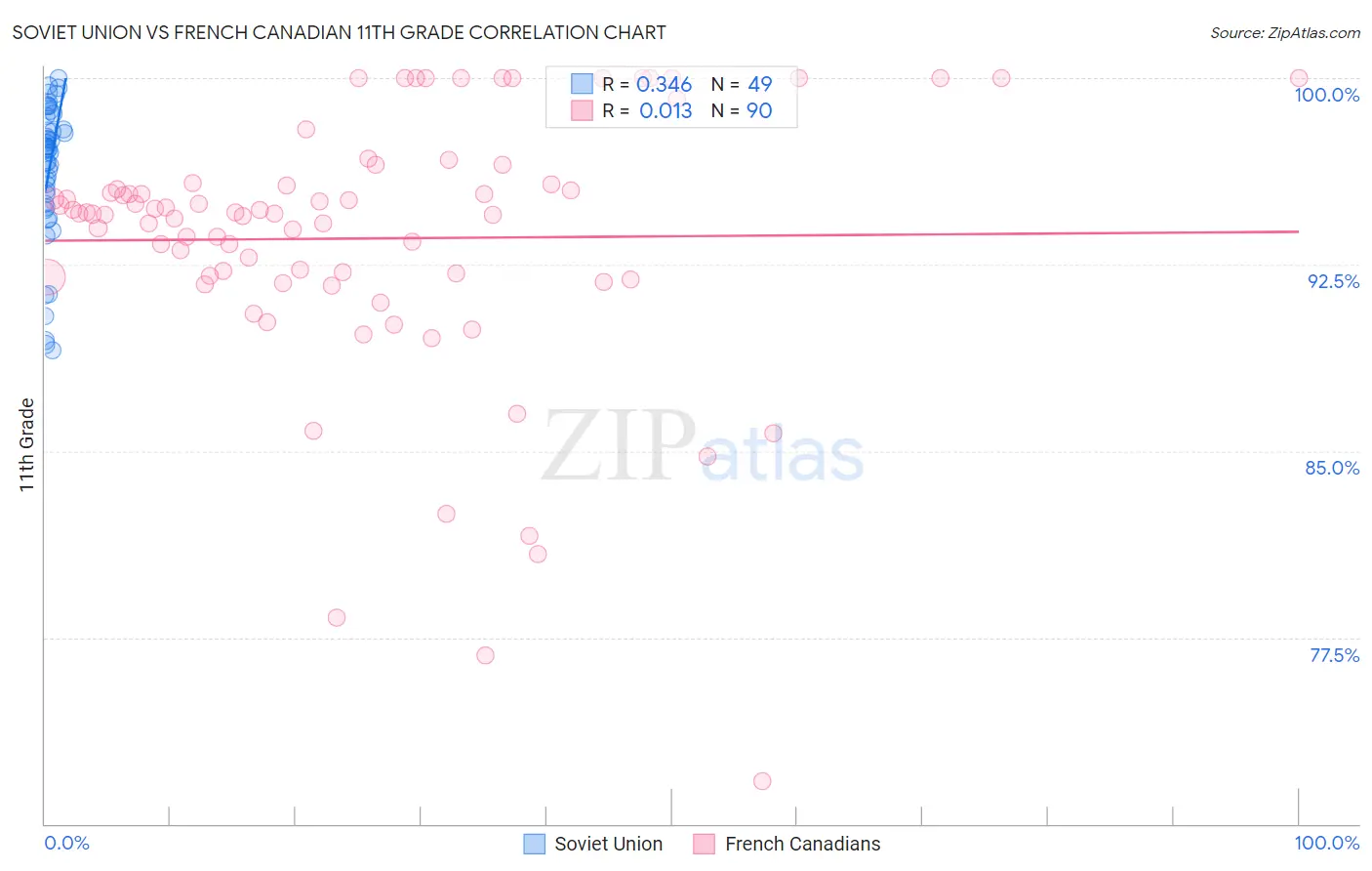 Soviet Union vs French Canadian 11th Grade