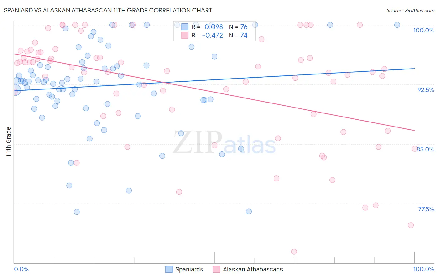 Spaniard vs Alaskan Athabascan 11th Grade