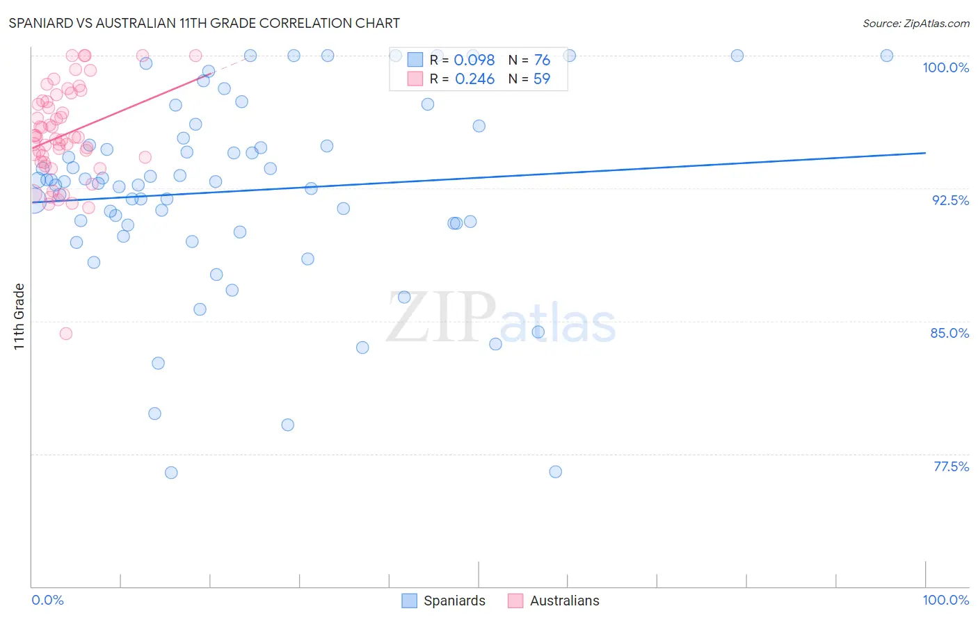 Spaniard vs Australian 11th Grade