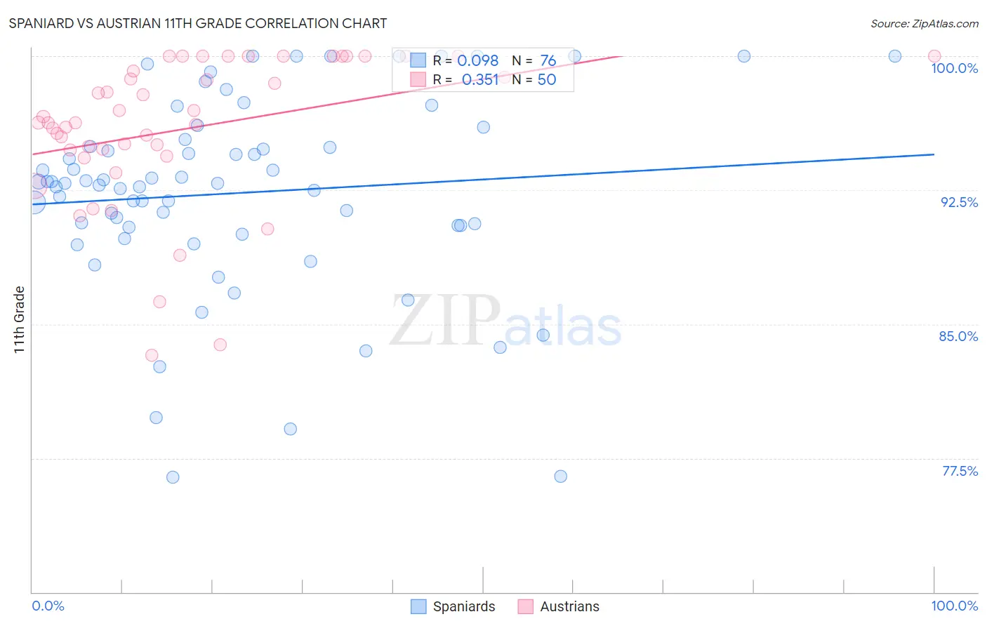 Spaniard vs Austrian 11th Grade