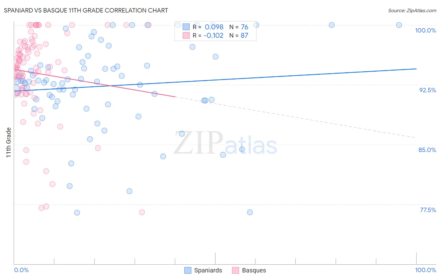 Spaniard vs Basque 11th Grade