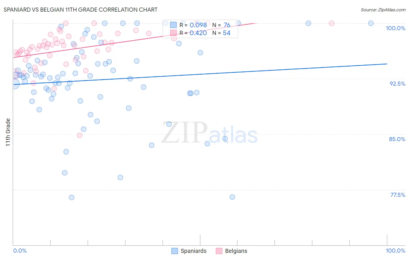 Spaniard vs Belgian 11th Grade