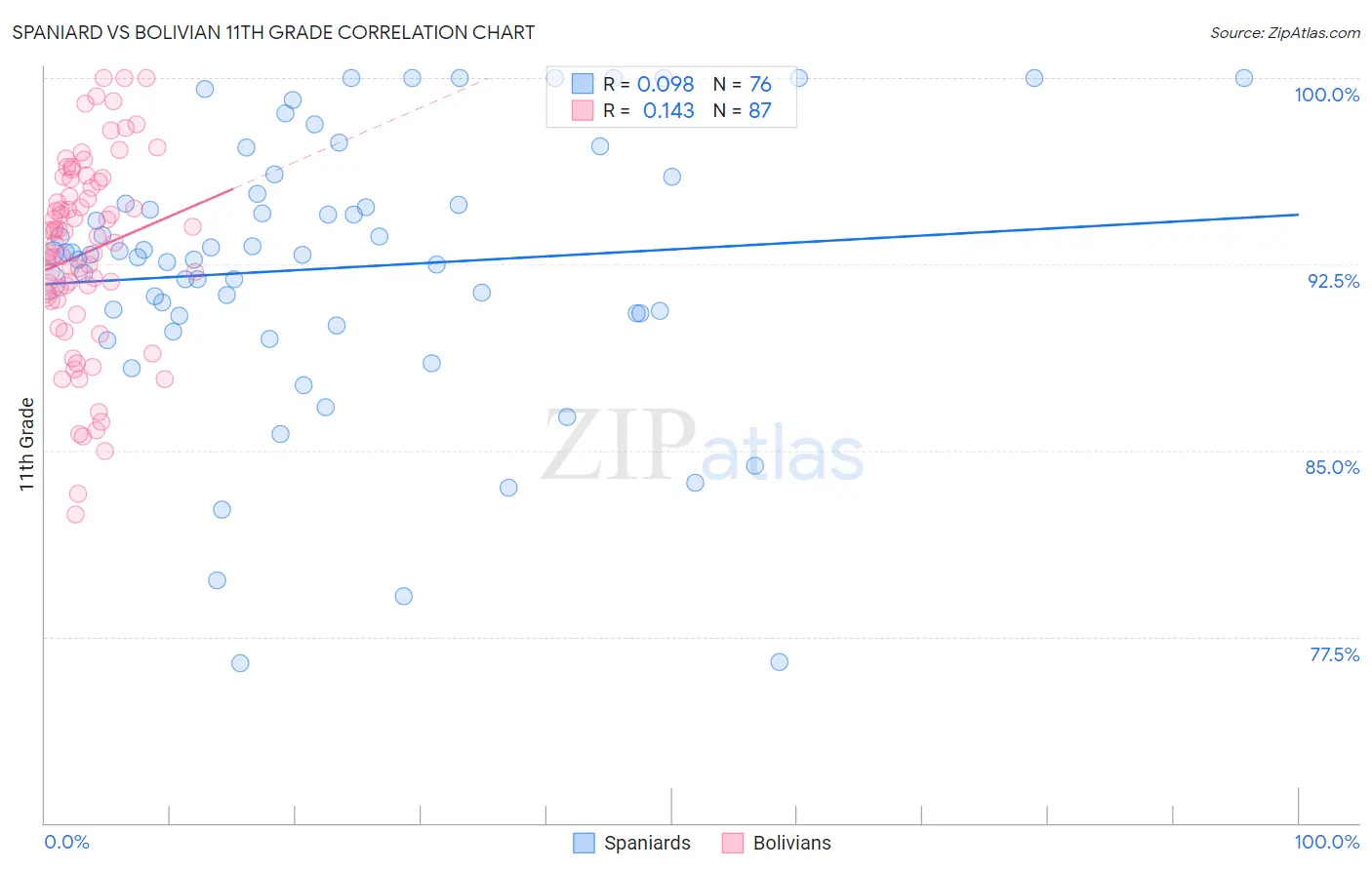 Spaniard vs Bolivian 11th Grade