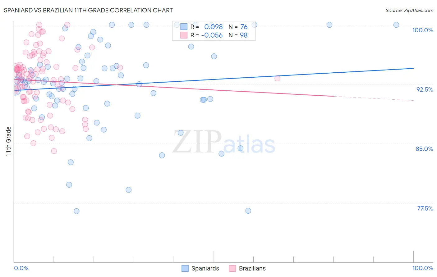Spaniard vs Brazilian 11th Grade