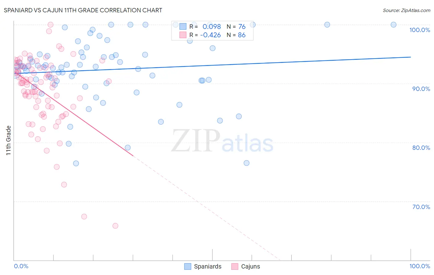 Spaniard vs Cajun 11th Grade
