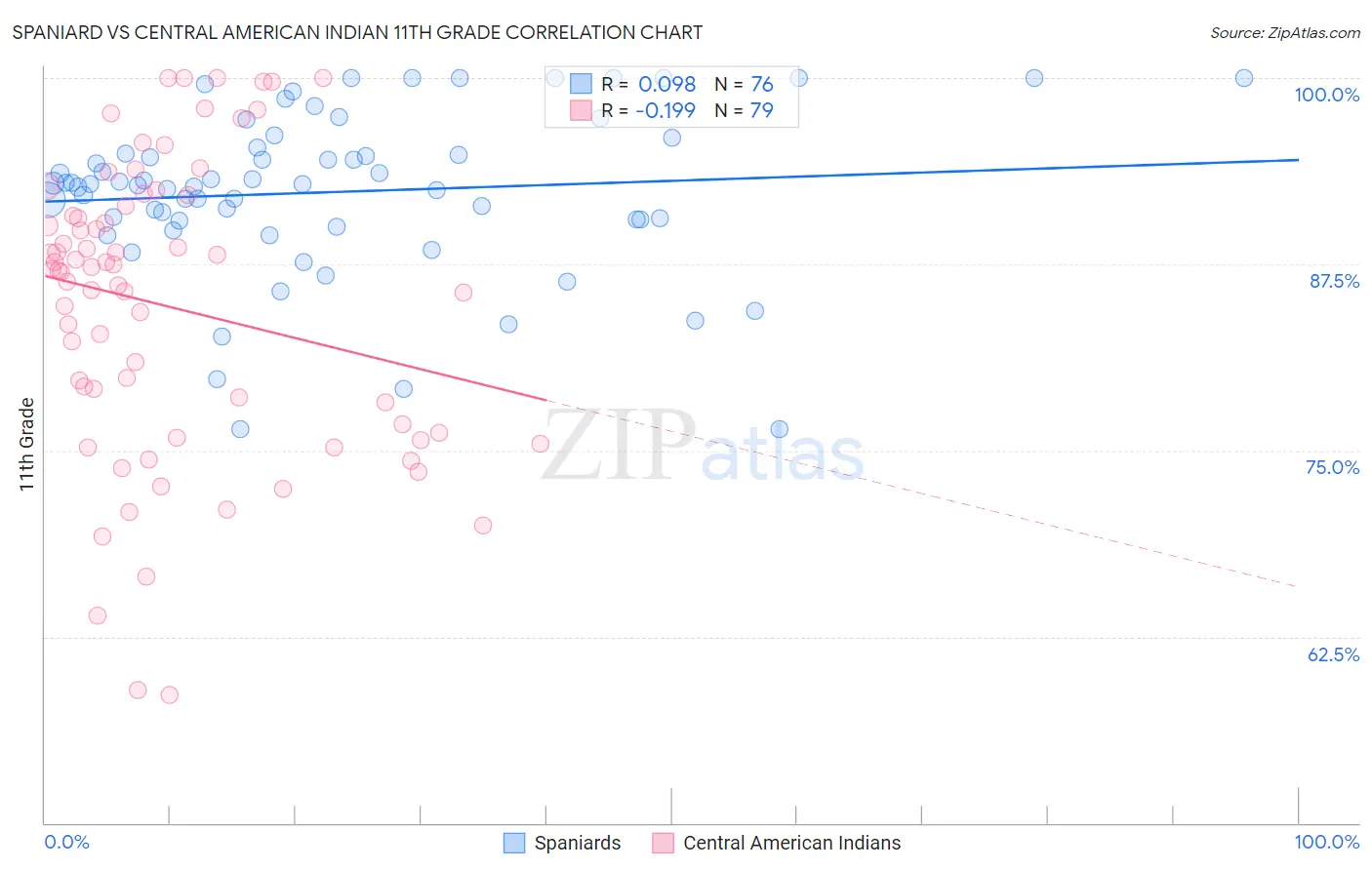 Spaniard vs Central American Indian 11th Grade