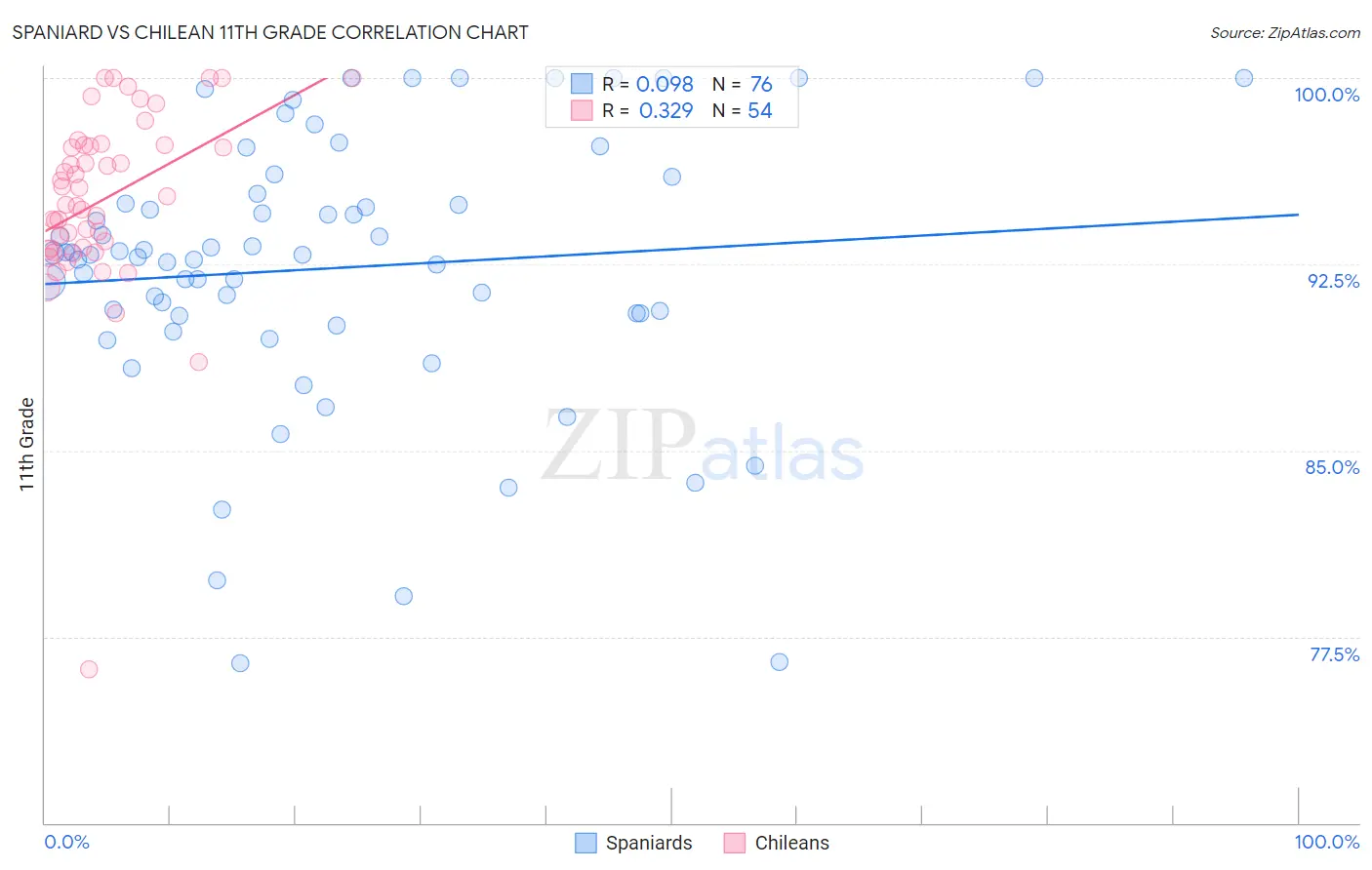 Spaniard vs Chilean 11th Grade