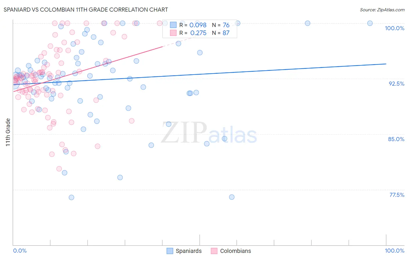 Spaniard vs Colombian 11th Grade