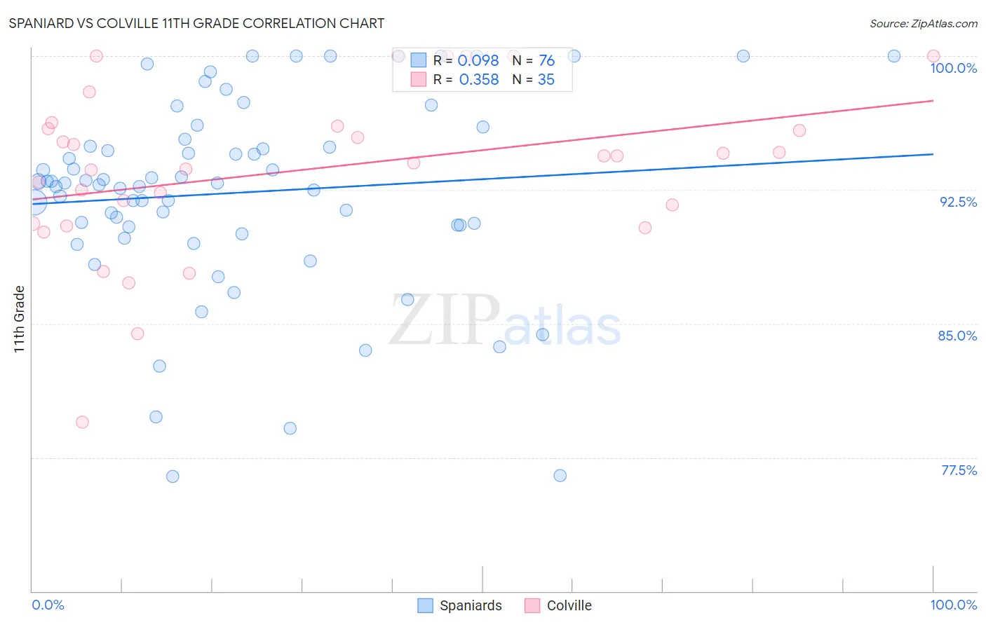 Spaniard vs Colville 11th Grade