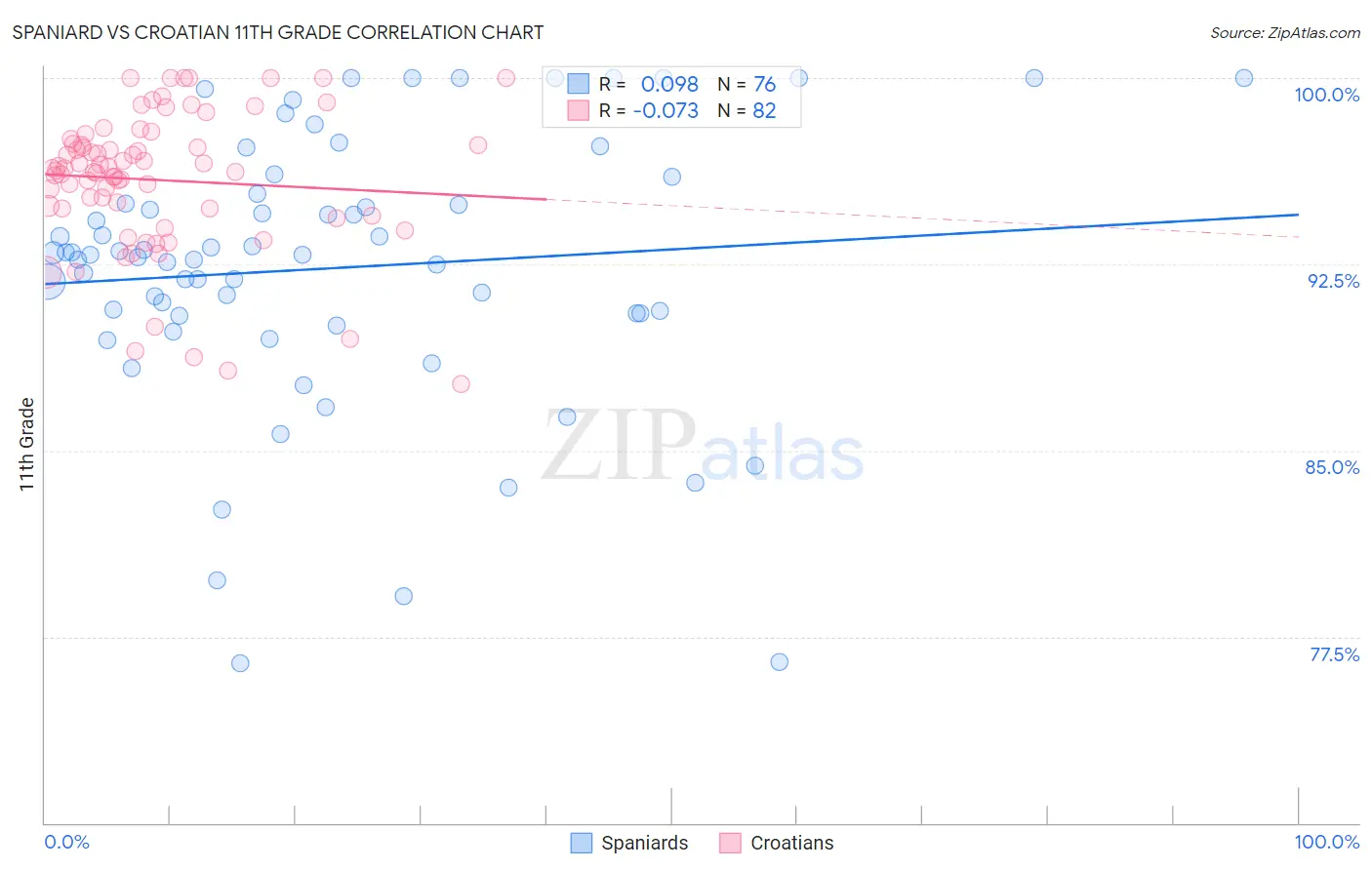 Spaniard vs Croatian 11th Grade