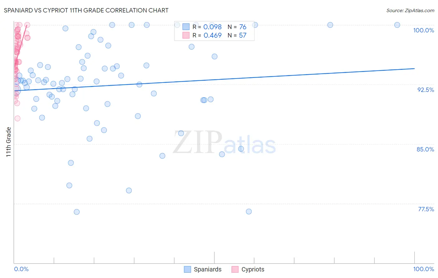 Spaniard vs Cypriot 11th Grade