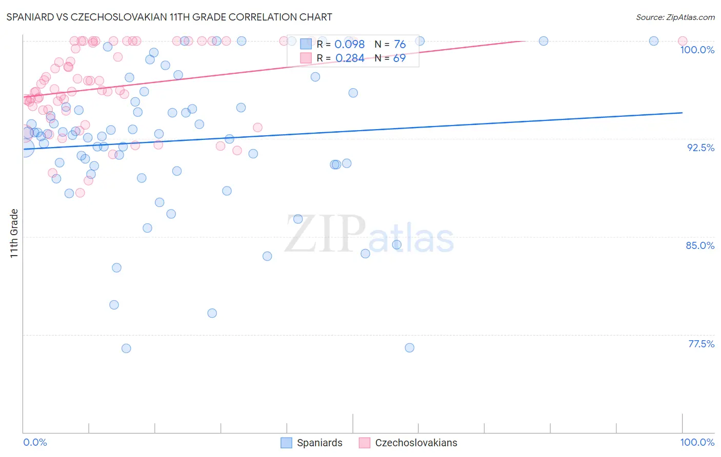 Spaniard vs Czechoslovakian 11th Grade