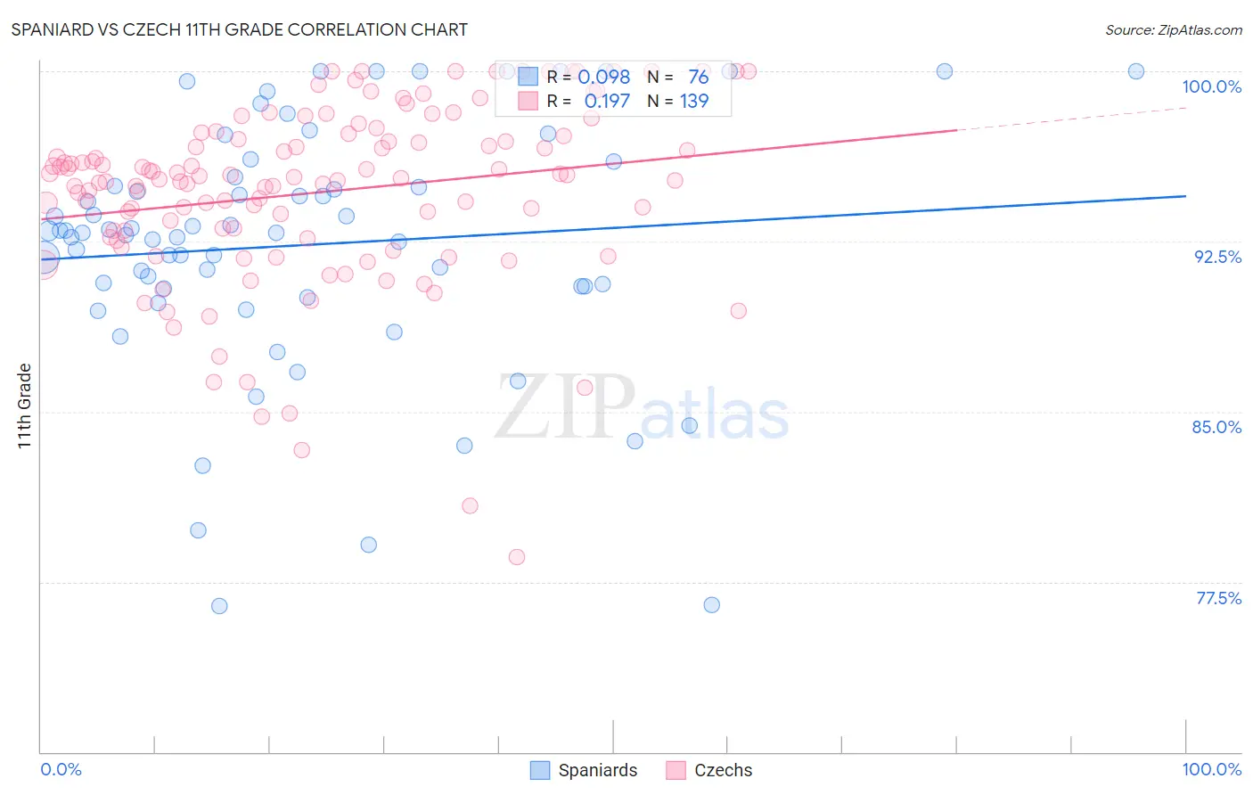Spaniard vs Czech 11th Grade