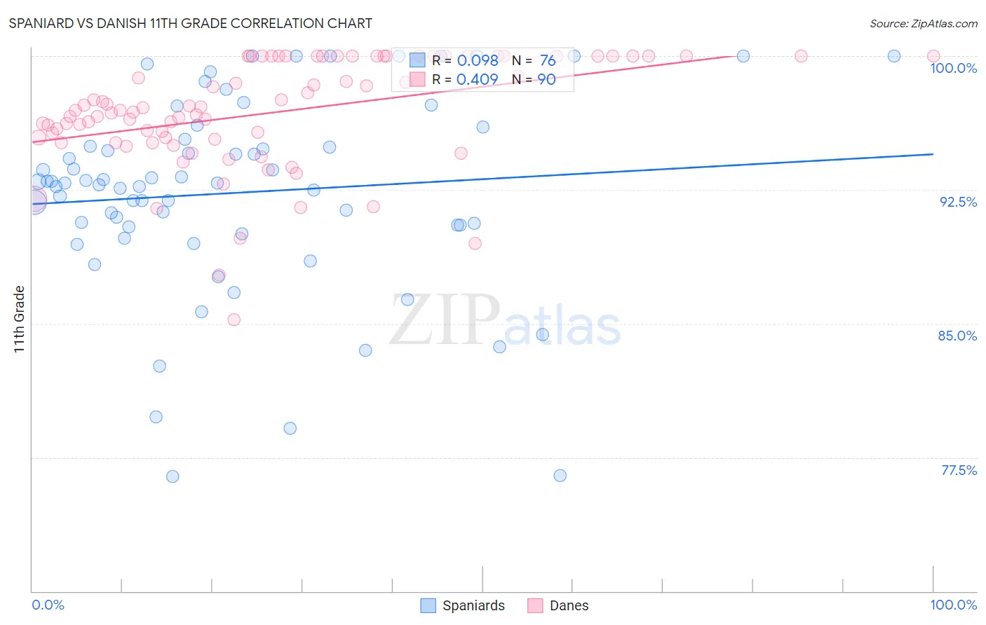 Spaniard vs Danish 11th Grade