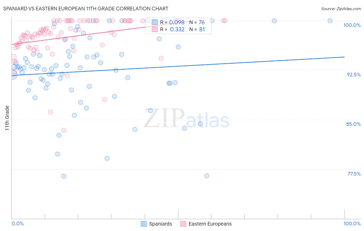 Spaniard vs Eastern European 11th Grade