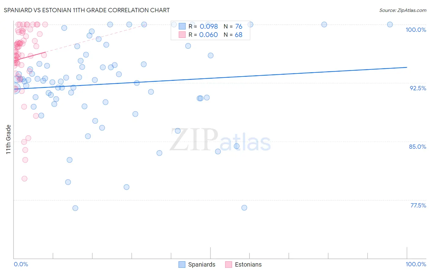 Spaniard vs Estonian 11th Grade
