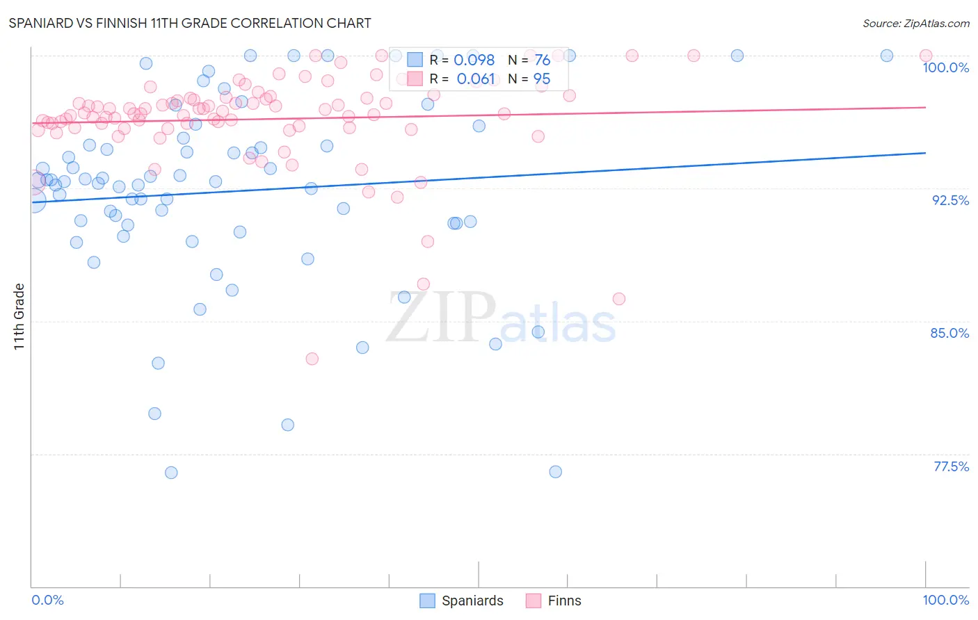 Spaniard vs Finnish 11th Grade