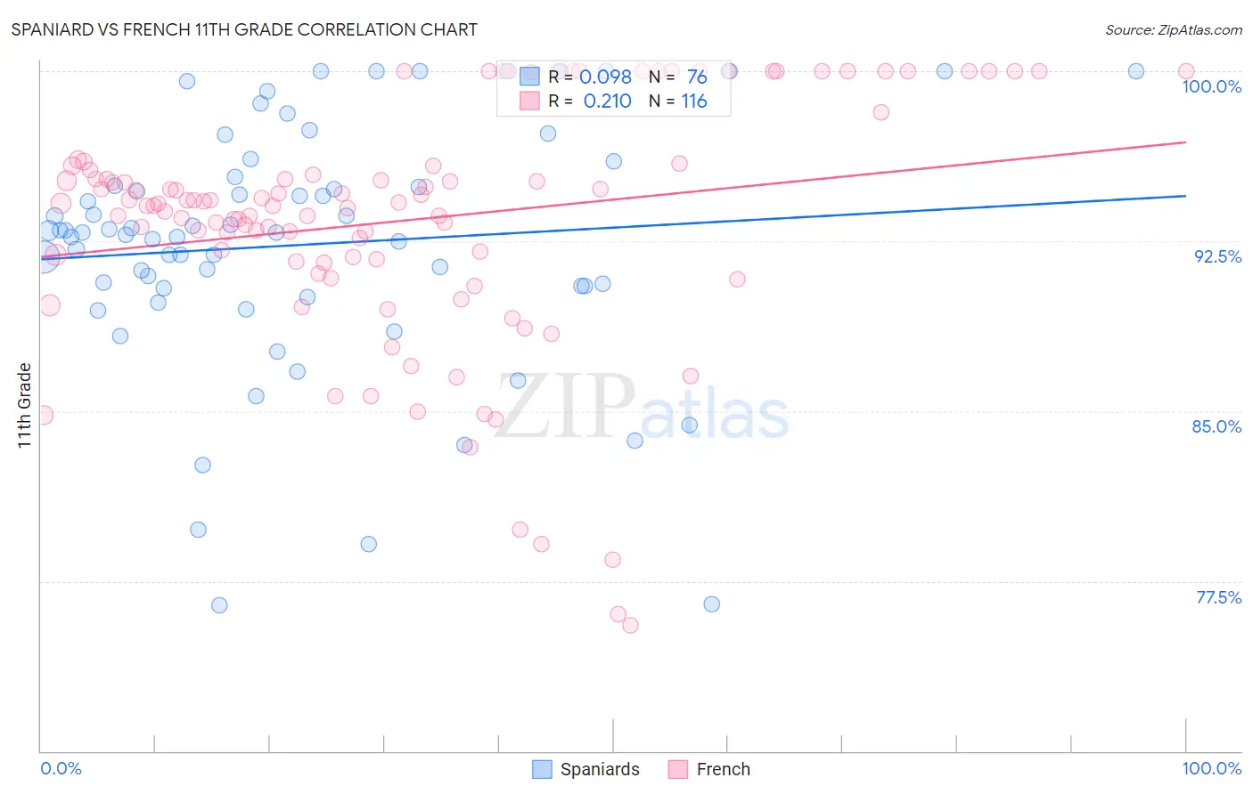 Spaniard vs French 11th Grade