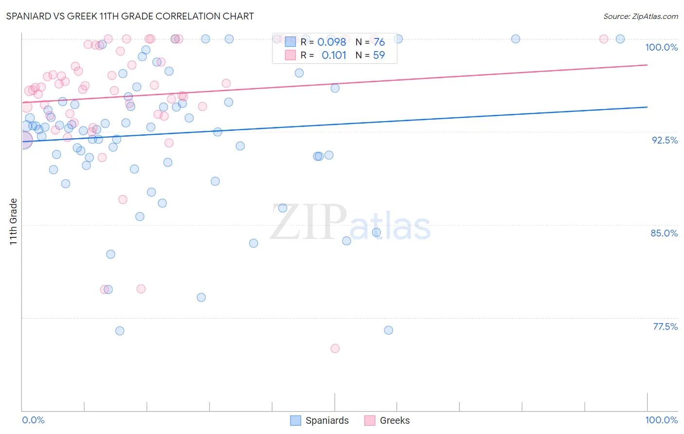 Spaniard vs Greek 11th Grade