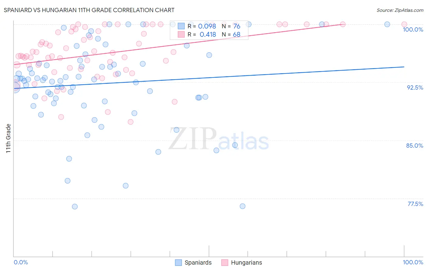 Spaniard vs Hungarian 11th Grade