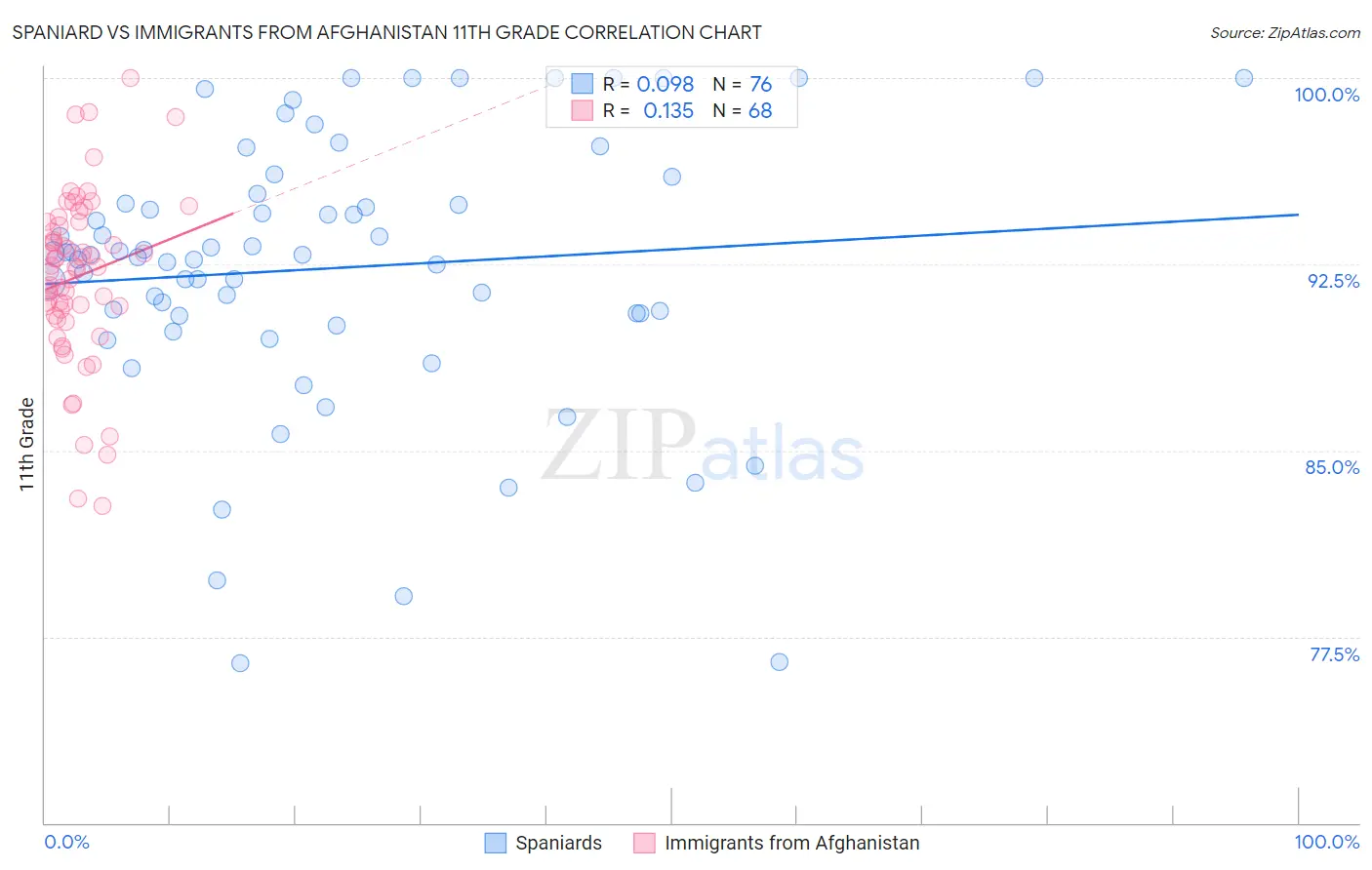 Spaniard vs Immigrants from Afghanistan 11th Grade