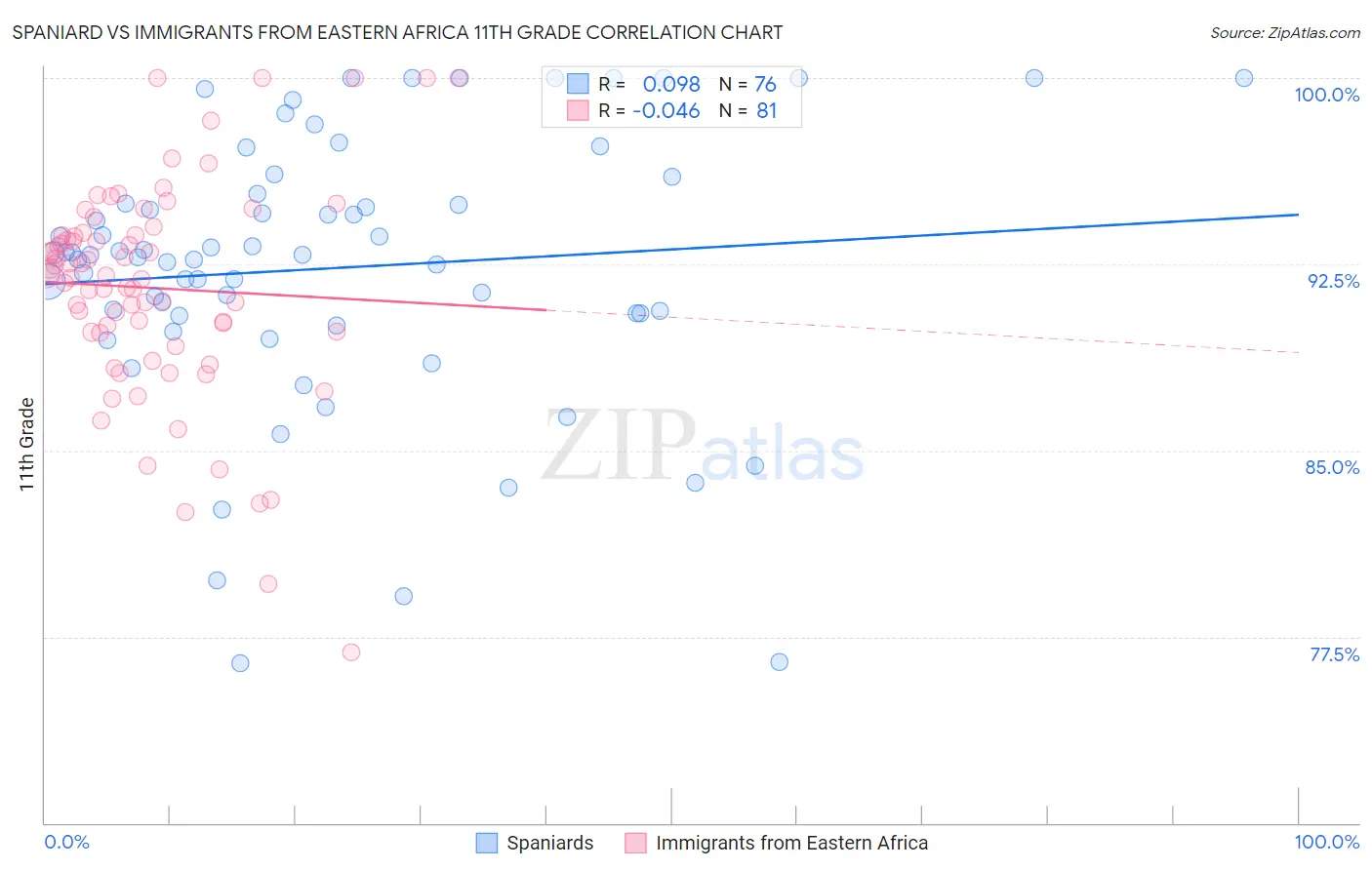 Spaniard vs Immigrants from Eastern Africa 11th Grade