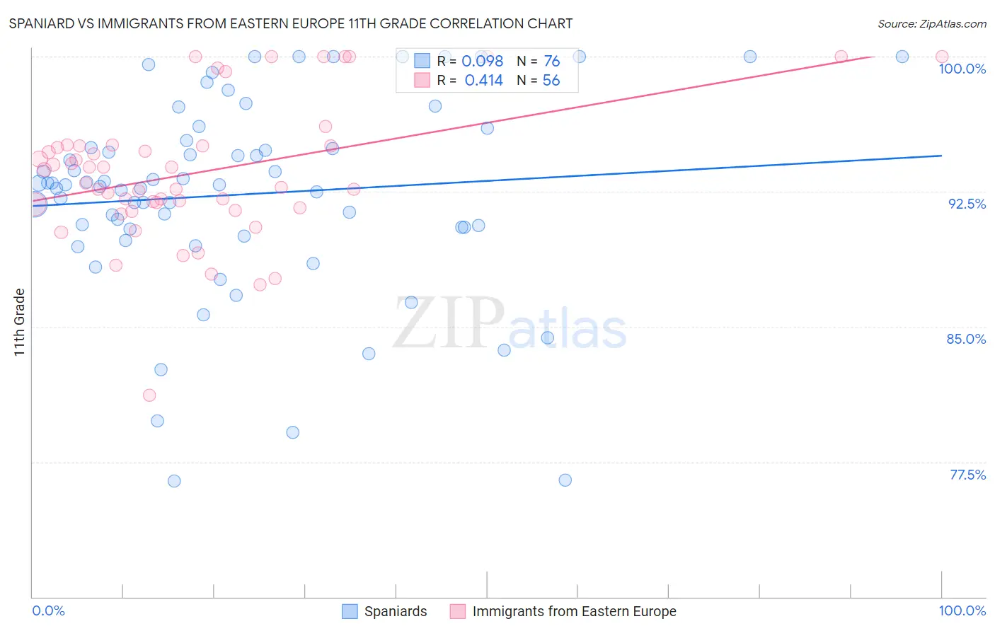 Spaniard vs Immigrants from Eastern Europe 11th Grade