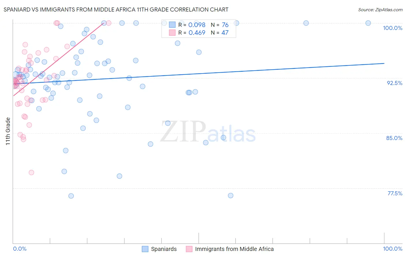 Spaniard vs Immigrants from Middle Africa 11th Grade