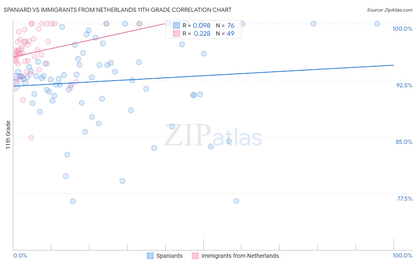 Spaniard vs Immigrants from Netherlands 11th Grade