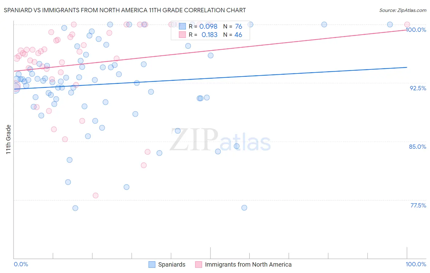 Spaniard vs Immigrants from North America 11th Grade