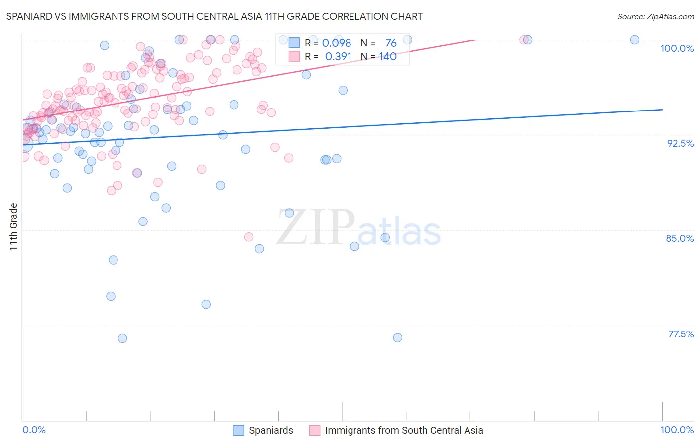 Spaniard vs Immigrants from South Central Asia 11th Grade