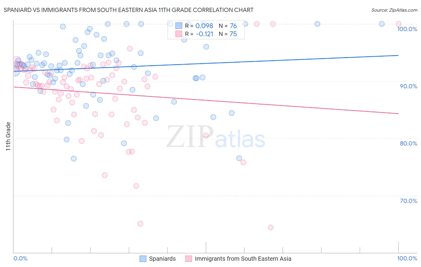 Spaniard vs Immigrants from South Eastern Asia 11th Grade