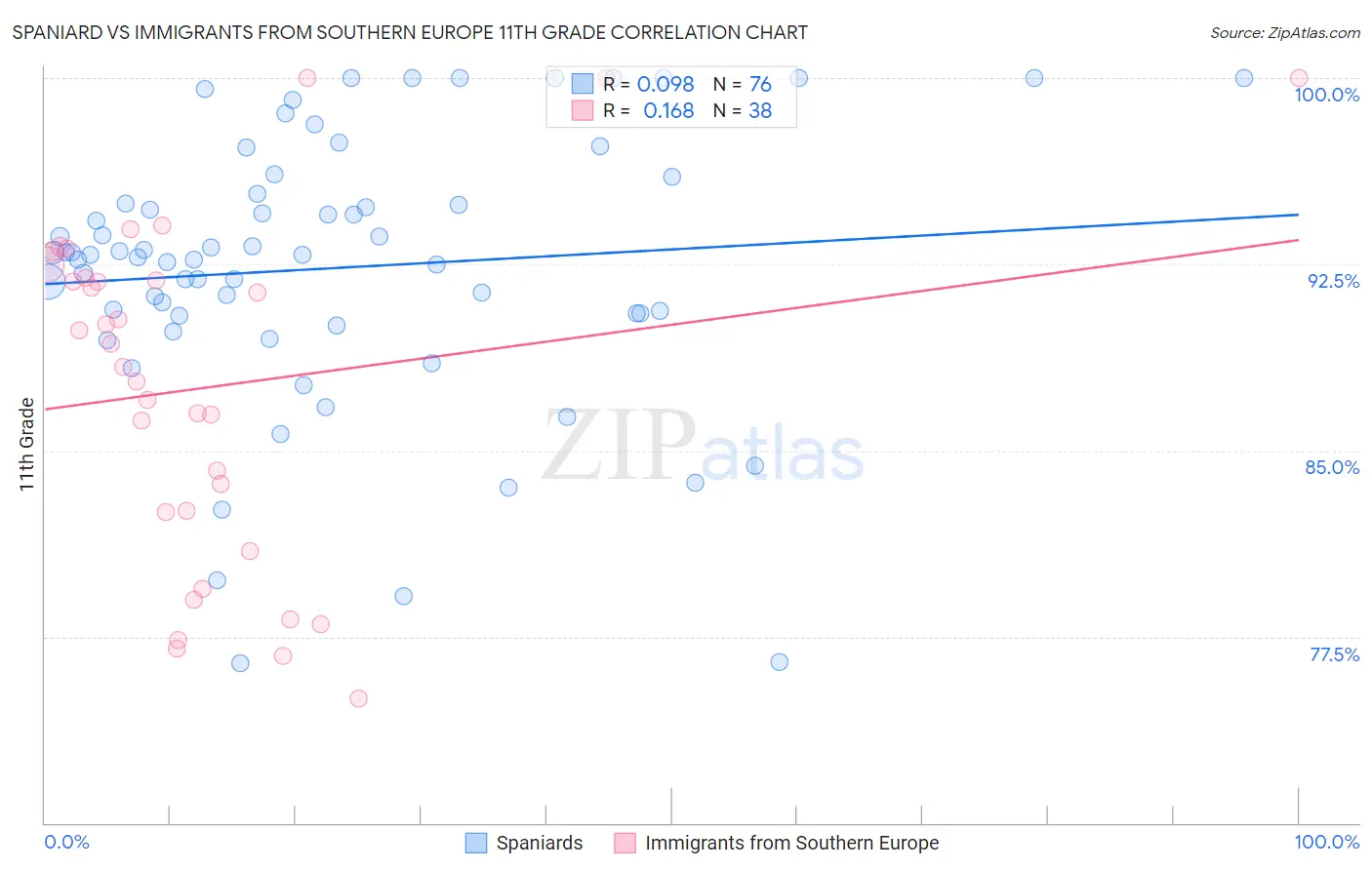 Spaniard vs Immigrants from Southern Europe 11th Grade