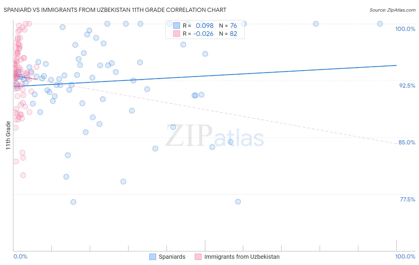 Spaniard vs Immigrants from Uzbekistan 11th Grade