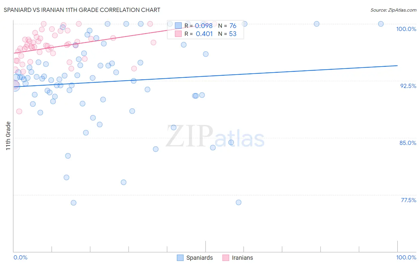 Spaniard vs Iranian 11th Grade