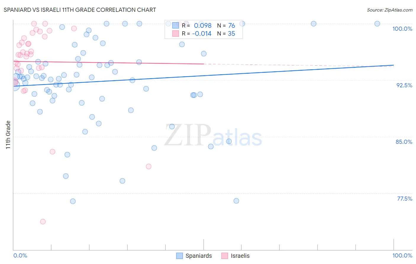 Spaniard vs Israeli 11th Grade