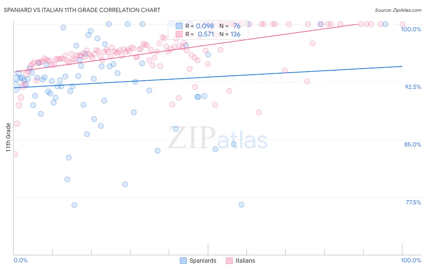 Spaniard vs Italian 11th Grade