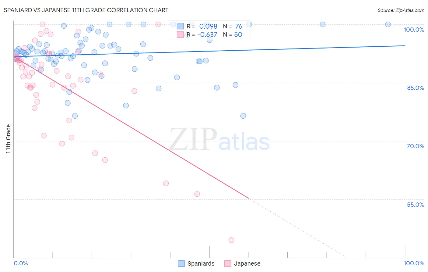 Spaniard vs Japanese 11th Grade