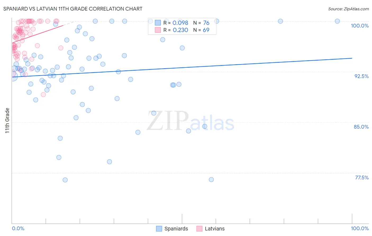 Spaniard vs Latvian 11th Grade