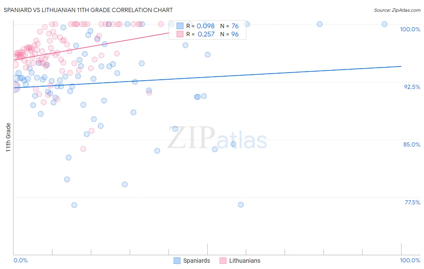 Spaniard vs Lithuanian 11th Grade