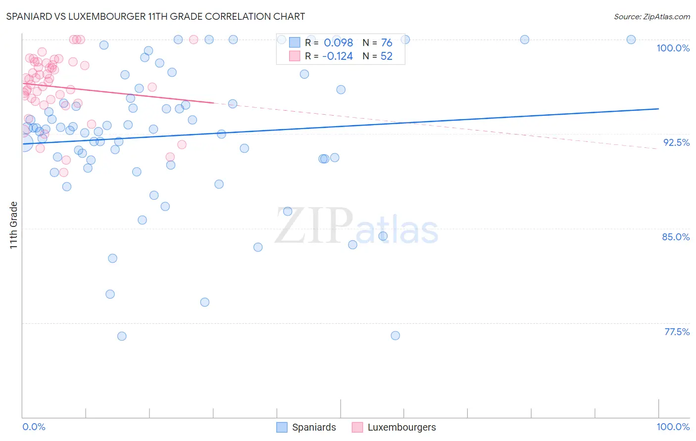 Spaniard vs Luxembourger 11th Grade