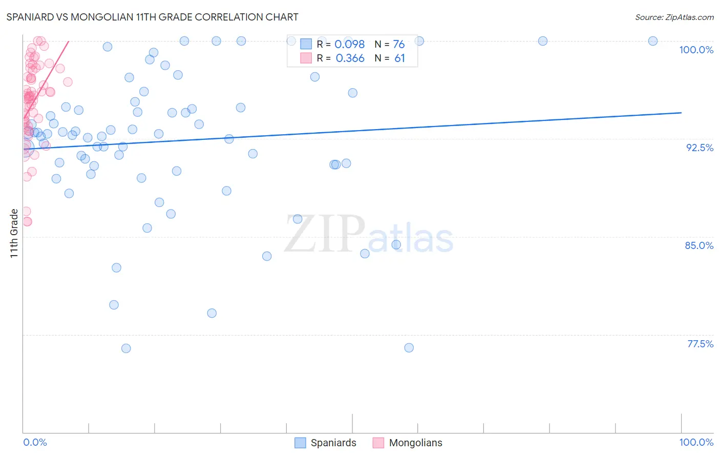 Spaniard vs Mongolian 11th Grade