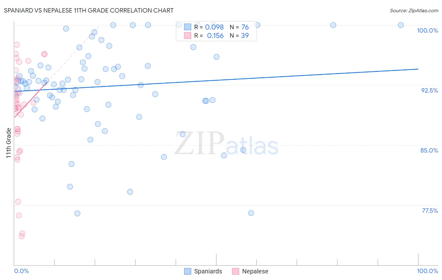 Spaniard vs Nepalese 11th Grade