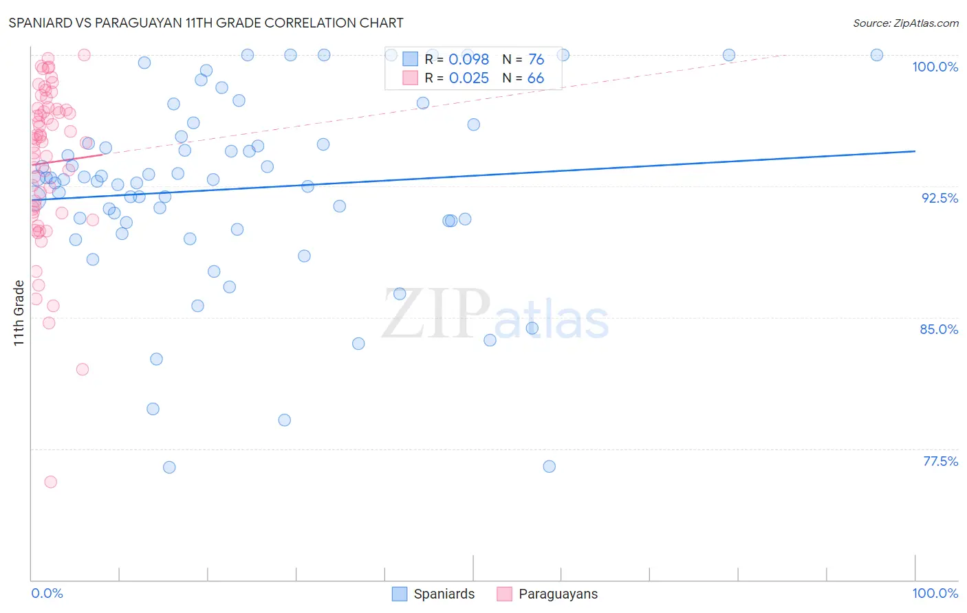 Spaniard vs Paraguayan 11th Grade