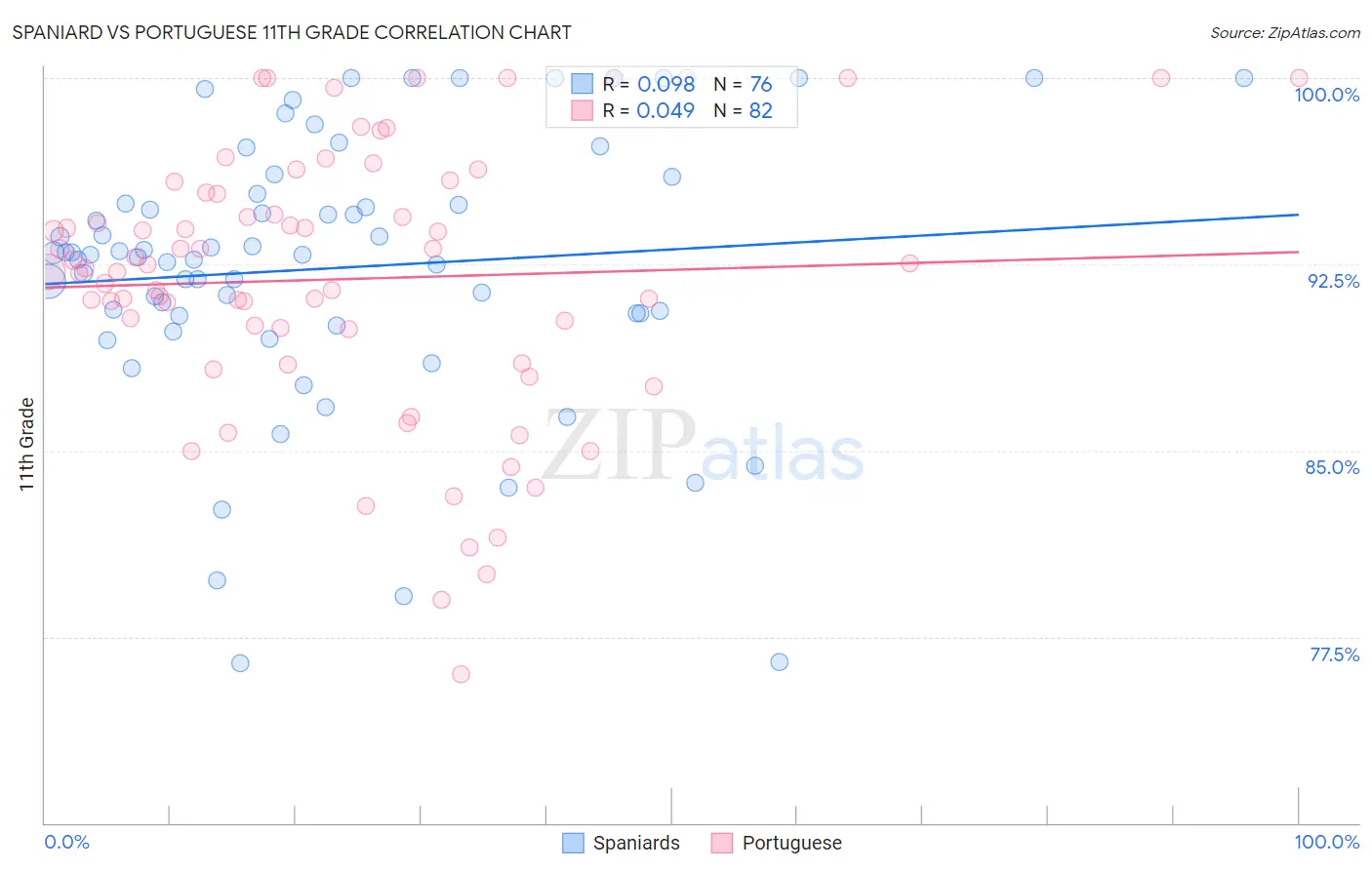 Spaniard vs Portuguese 11th Grade
