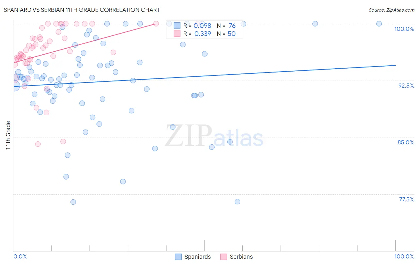 Spaniard vs Serbian 11th Grade